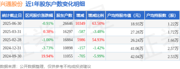 配资谈谈网论坛 兴通股份(603209)6月30日股东户数2.66万户，较上期增加63.5%