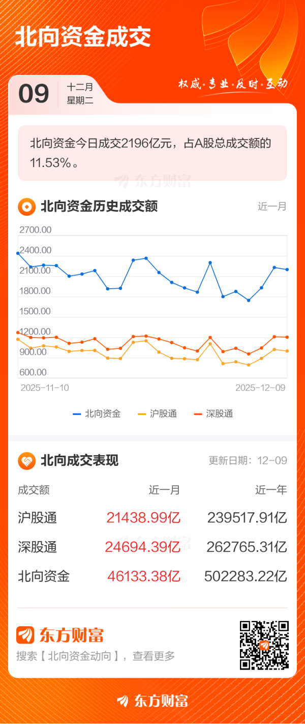 个人配资炒股配资 12月9日北向资金最新动向（附十大成交股）